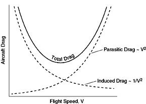 Drag Components