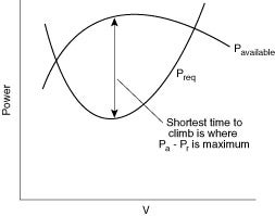 Power Available vs. Flight Velocity