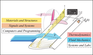 Illustration of an aircraft wing showing connections between the disciplines of the course.