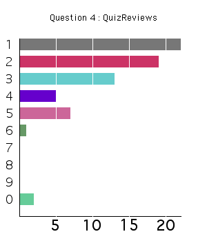 Quiz reviewgraph.