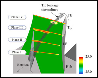 Fluid flow leakage around a compressor tip.