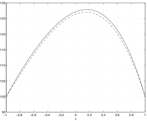 This graph shows two very similar lines, each with a single peak, that represent the results T and ~T using the collocation method.