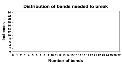 Empty template for histogram plot of the paperclip breaking expermiment data.