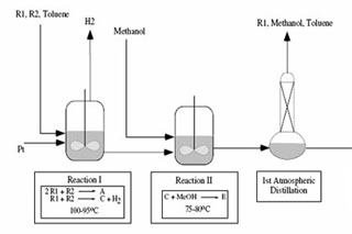 A process flowsheet for a simple, continuous process.