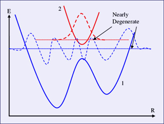 Illustration of an avoided crossing.