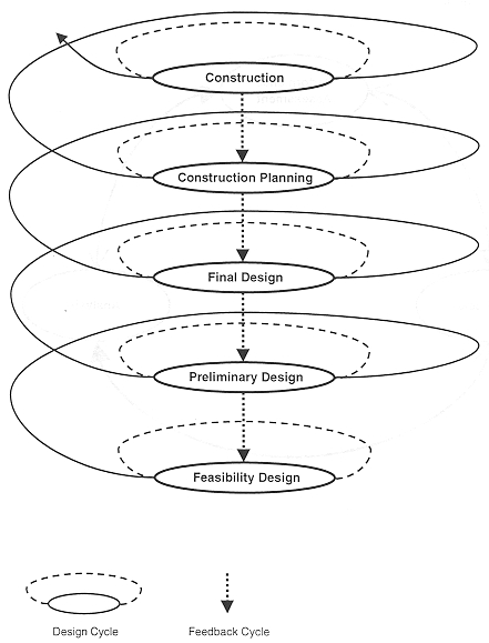 The Design Spiral.