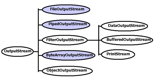 Output stream.