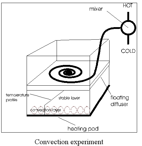 convection experiment