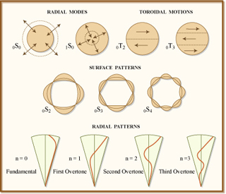 An illustration demonstrating surface and nodal patterns of free oscillations.