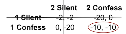 2 by 2 table with three options crossed out.