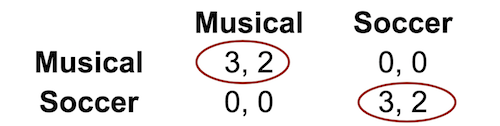 2 by 2 table with two options circled.