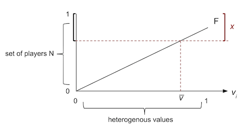 Diagram of network effects problem.