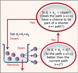 Diagram in which nodes can be inserted into or removed from a list of active nodes.