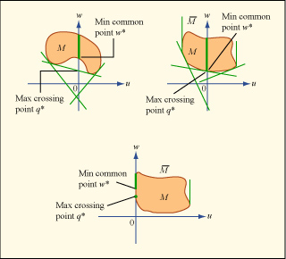 Three graphs illustrating min common/max crossing problems.