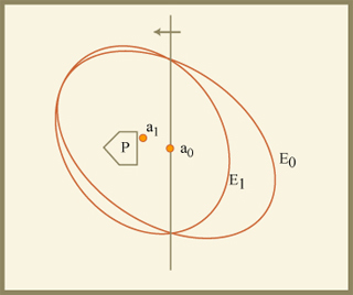 Ellipses on an axis.