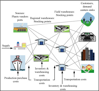 Relationship between the components of the supply chain.