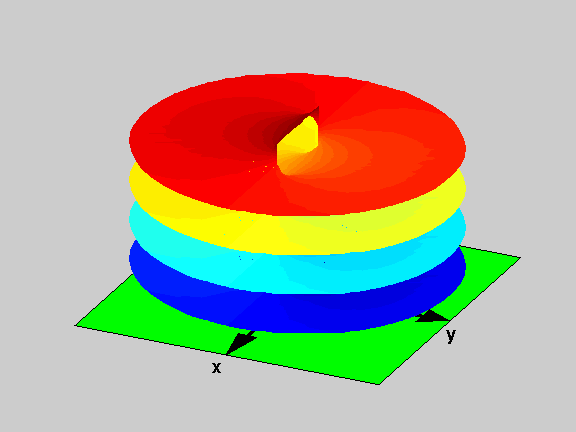 Figure 2: Top view for the Riemann Surface of the function f(z)=log((z+1)/(z-1)) 