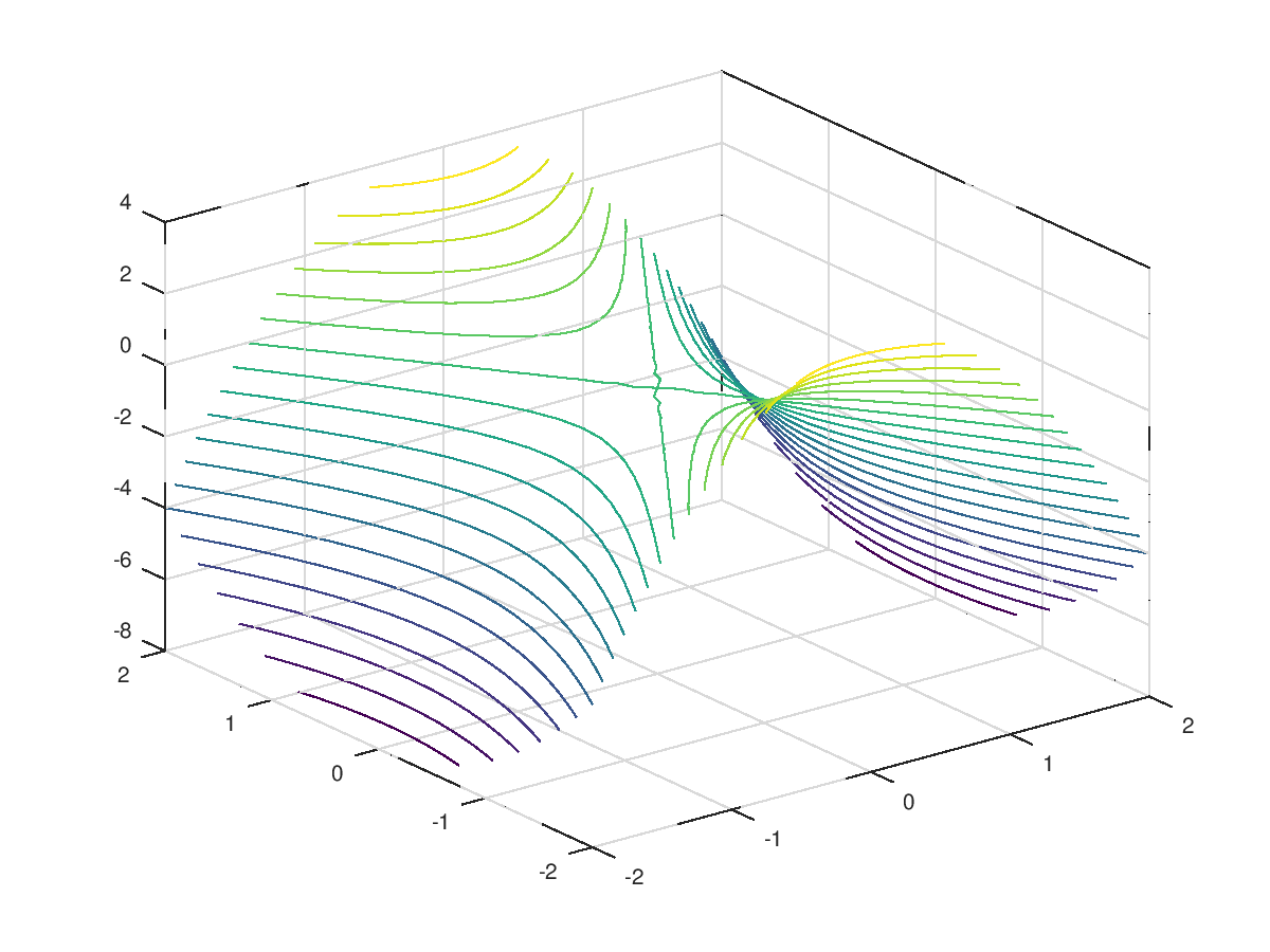 A 3D plot with 20 contour curves.