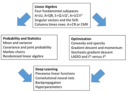 Four boxes with text and four arrows to illustrate some math relationship.