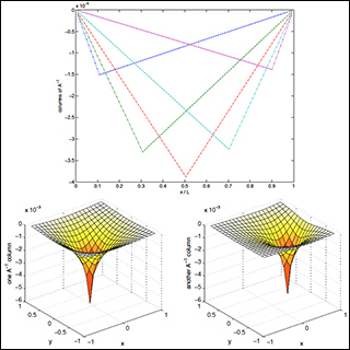 Columns of a matrix inverse in 1D and 2D.