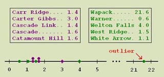 Graph of two sample data with an outlier.