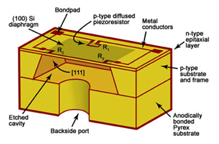 Bulk micromachined silicon bonded on top of pyrex with a back side hole.