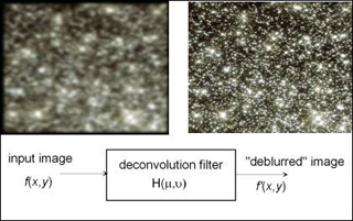 A blurry image of stars and its non-blurry counterpart, along with a block diagram of the system.