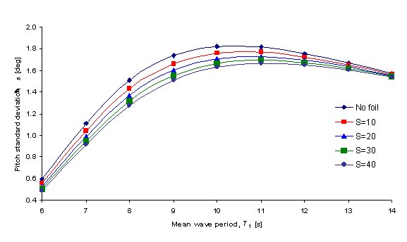 Pitch standard deviation with foil at x=-68m. AR=10, H1/3=6m and U=45 knots.