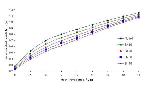 Heave standard deviation with foil at x=0m. AR=7.5, H1/3=6m and U=45 knots.