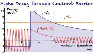 Graph showing the alpha particle wavefunction passing through a large nuclear potential barrier.