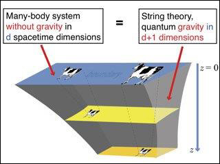 Illustration of how cows at different distances in the bulk correspond to cows of different sizes at a boundary with illustrative text