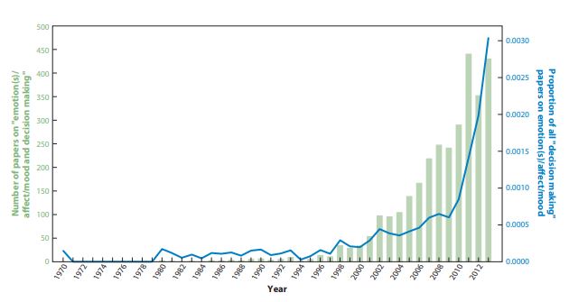 A graph illustrating the number of papers on "emotions(s)/affect/mood and decision making" from 1970 to 2012.