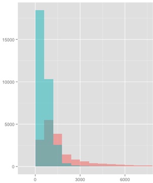 Histogram from Video 1, Slide 7