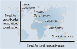 Chart showing global or local nature of various business functions overlaid on a map of the world.