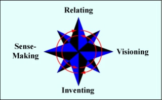 Image of the four capabilities of the Sloan leadership model.