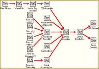 Digital camera supply chain.