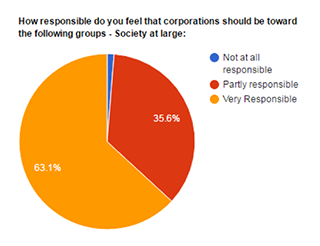 Pie chart showing the following data: Pie chart showing the following data: 1.3% Not at all responsible; 35.6% Partly responsible; 63.1% Very responsible.