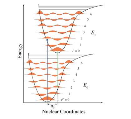 energy vs. nuclear coordinates graphs