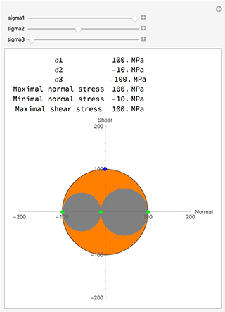 Mohr's circles visualization