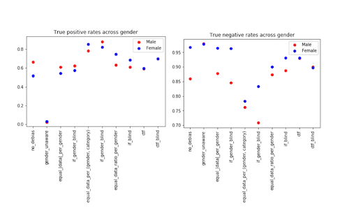 Dot chart comparing true positive & true negative rates across gender