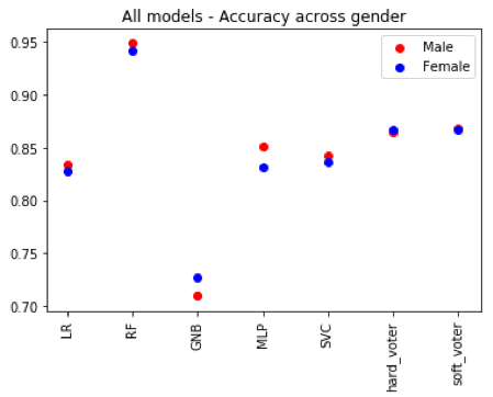 Dot chart of all models accuracy across gender